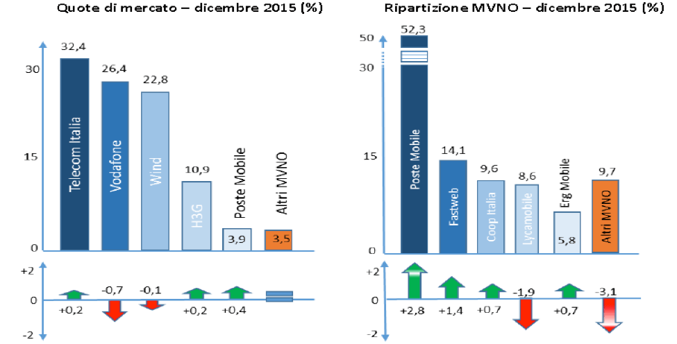 Bar Chart: MVNO 8% market share. Growing almost all "virtual"