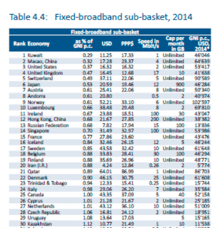 Table: Fixed broadband sub-basket
