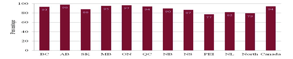 Bar Chart: Access to 5 Mbps by Province and Territories