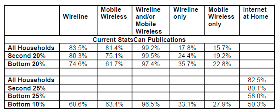 Table: Penetration of Various Services by Household Income