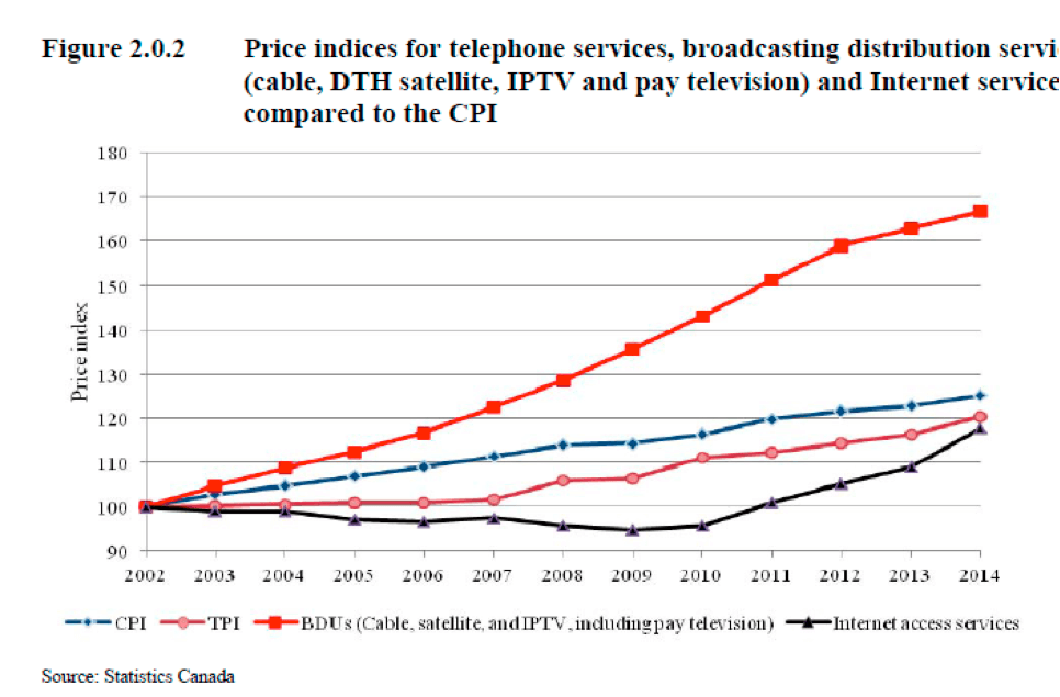 Line graph: Price indices for telephone services, broadcasting distribution services (cable, DTH satellite, IPTV and pay television) and Internet service compared to the CPI