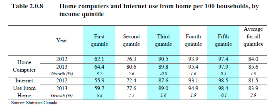Table: Home computers and Internet use from home per 100 households, by income quintile