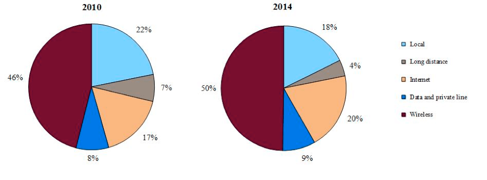 Pie charts: Distribution of telecommunications retail revenues, by market sector